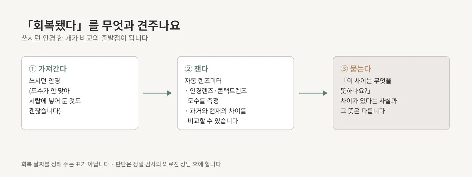 쓰던 안경, 렌즈미터 도수 비교, 상담 질문이 왼쪽에서 오른쪽으로 이어지는 세 칸 흐름도