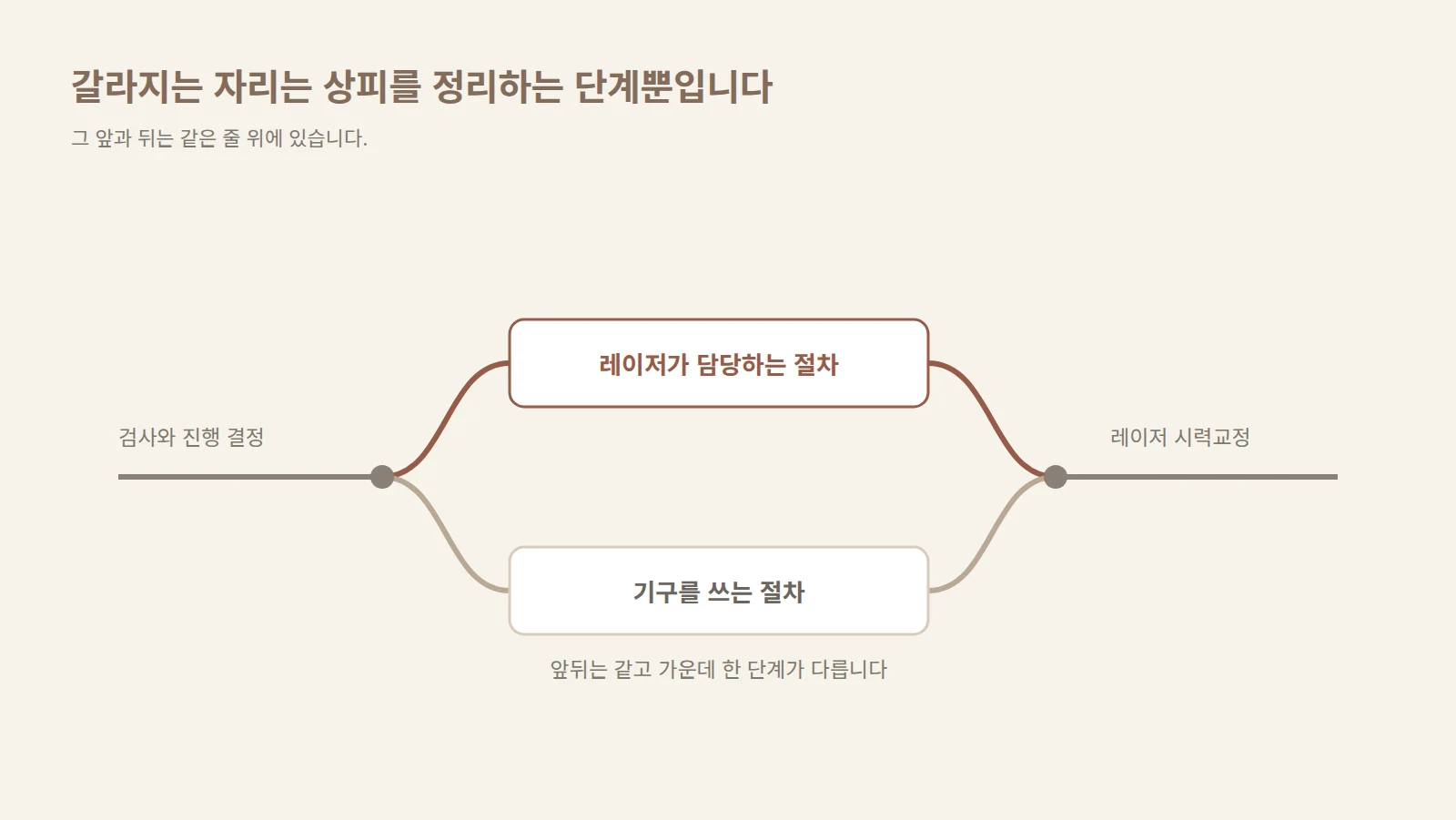 상피를 정리하는 단계에서 기구를 쓰는 경로와 레이저가 담당하는 경로가 갈렸다가 다시 한 줄로 합쳐지는 도형