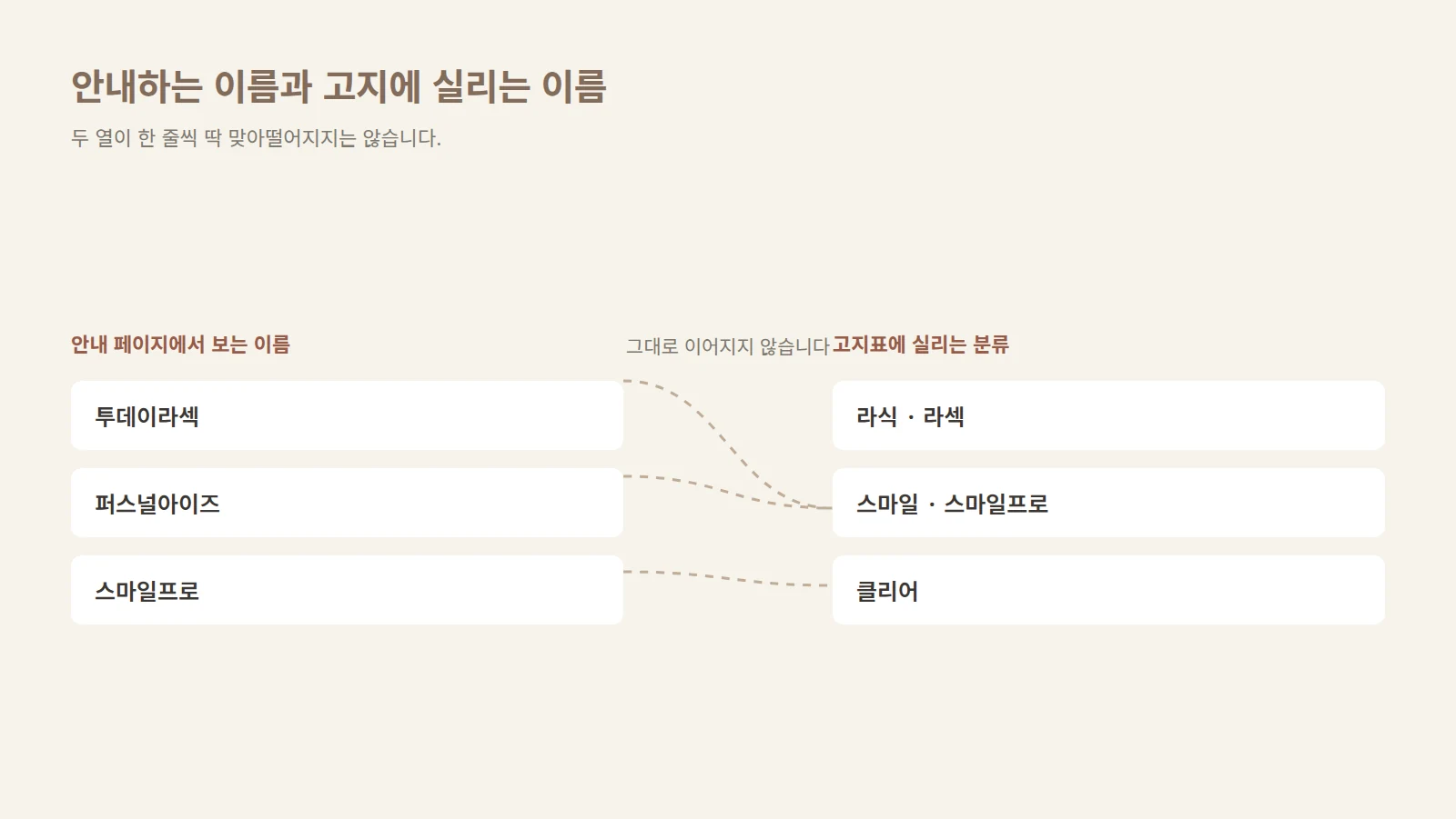 안내에서 쓰는 이름과 고지 분류 이름이 서로 다른 두 열에 놓이고 점선으로 이어진 대조 도형