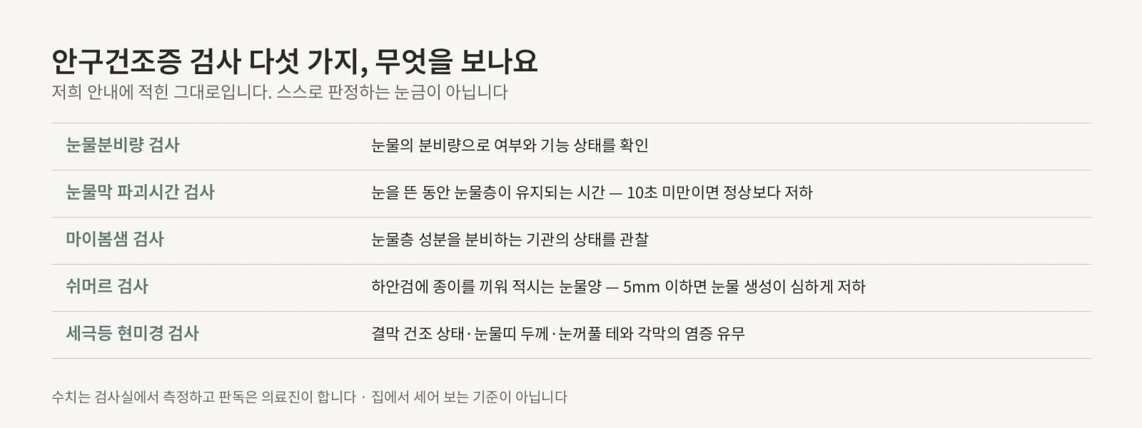 안구건조증 검사 다섯 가지와 각각 무엇을 보는지를 나란히 적은 표, 초와 mm 눈금이 붙는 두 줄에만 단위가 표시된 도해