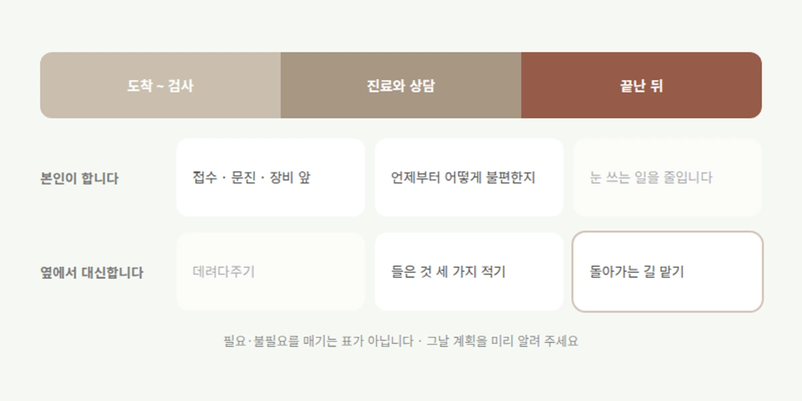 가로로 셋으로 나눈 하루 띠 아래 대신할 수 있는 일과 본인이 해야 하는 일을 두 줄로 갈라 적은 메모